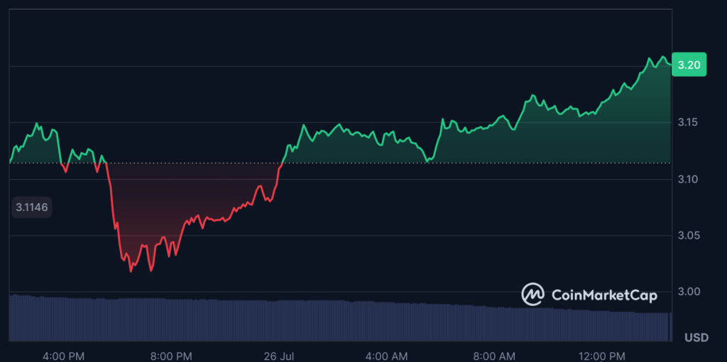 عملکرد روزانه قیمت ریپل - منبع: CoinMarketCap