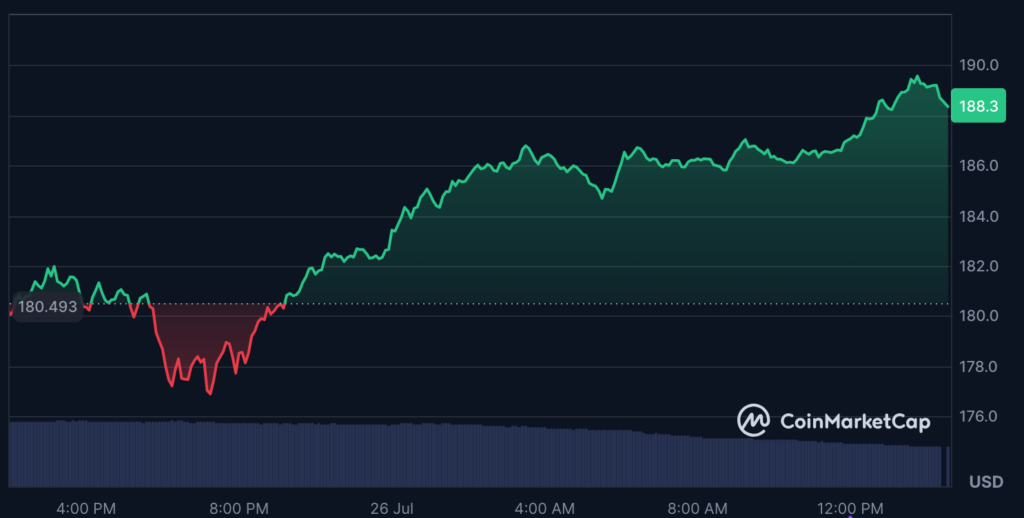 عملکرد روزانه قیمت سولانا - منبع: CoinMarketCap