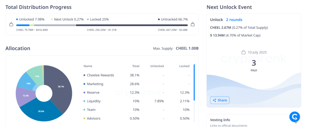 آزادسازی توکن CHEEL - منبع: Cryptorank