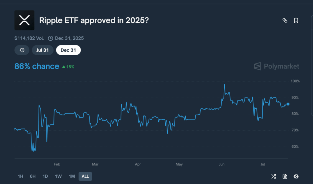 شانس تایید ETF اسپات ریپل - منبع: Polymarket