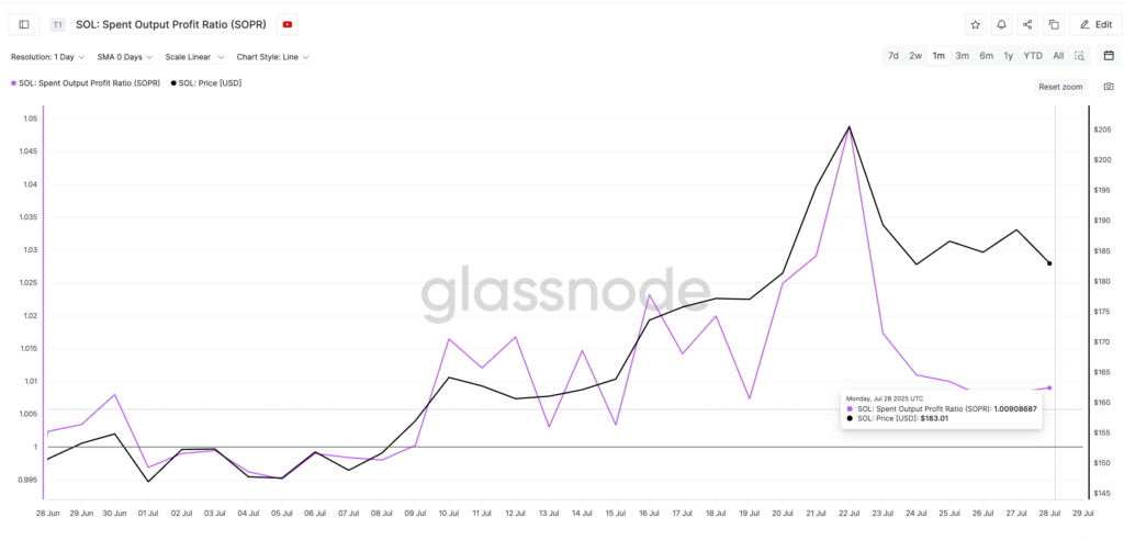 قدرت سولانا و افت SOPR - منبع: GlassNode