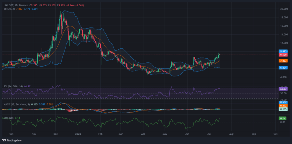 نمودار یونی‌سواپ - منبع: TradingView