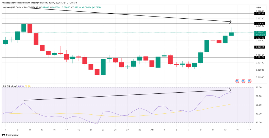 تحلیل قیمت آلت کوین VET - منبع: TradingView