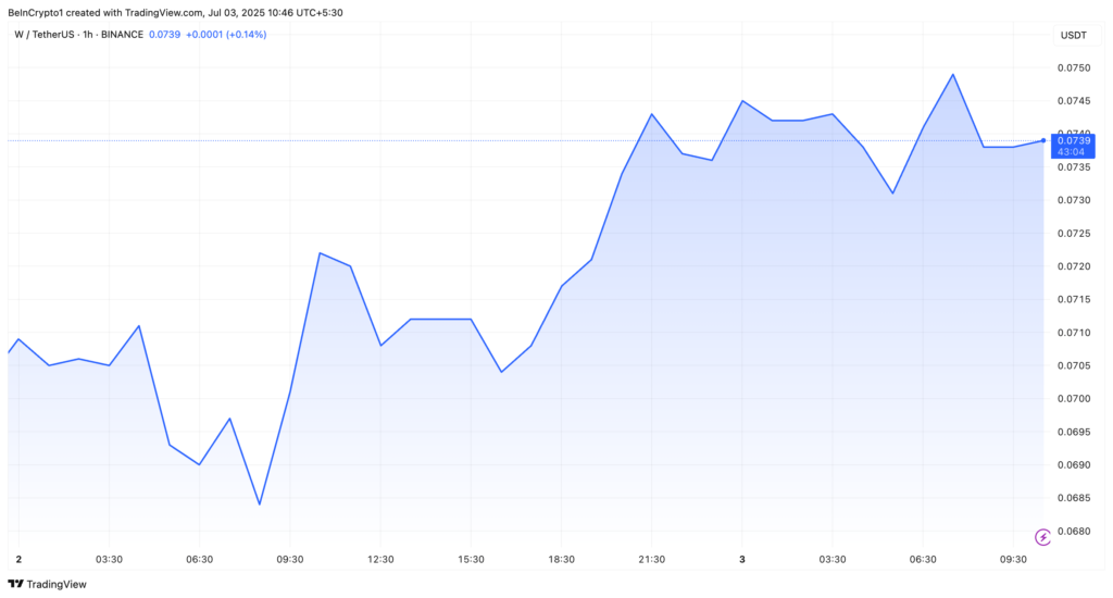 عملکرد قیمت W - منبع: TradingView