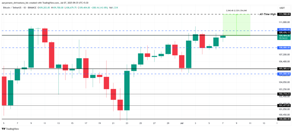 تحلیل قیمت بیت کوین - منبع: TradingView