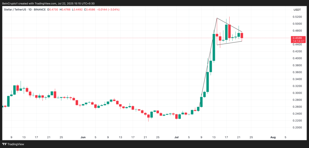 الگوی پرچم صعودی در نمودار قیمت استلار - منبع: TradingView
