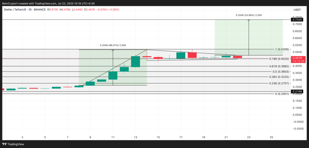 تحلیل قیمت آلت کوین XLM - منبع: TradingView