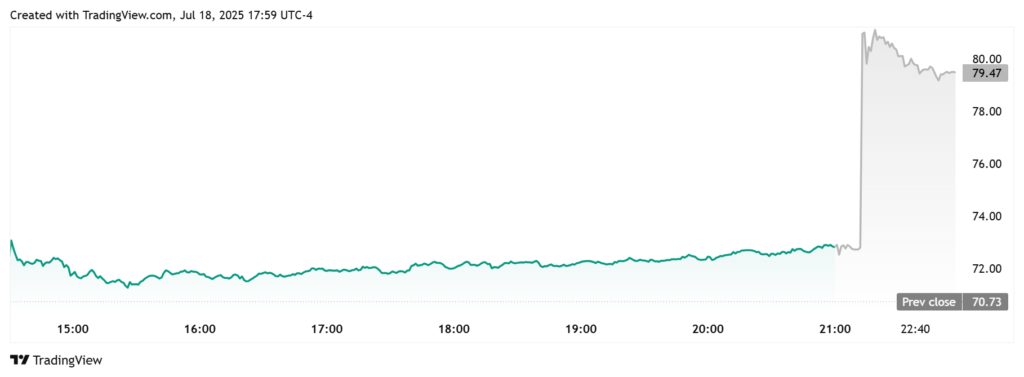 نمودار قیمت شاخص The Block Inc - منبع: TradingView