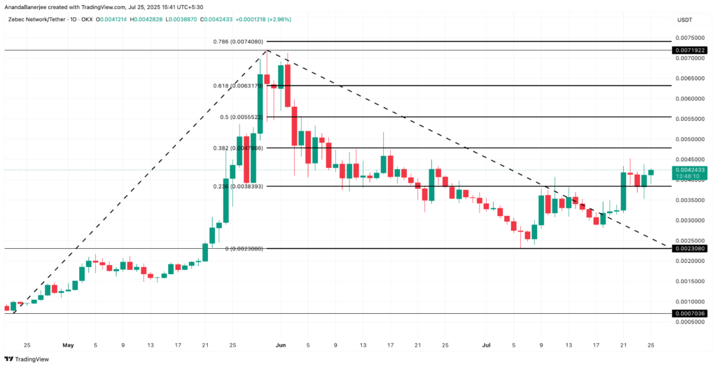 عملکرد قیمت آلت کوین ZBCN - منبع: TradingView