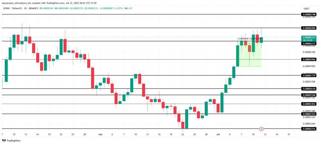 تحلیل قیمت آلت کوین BONK - منبع: TradingView