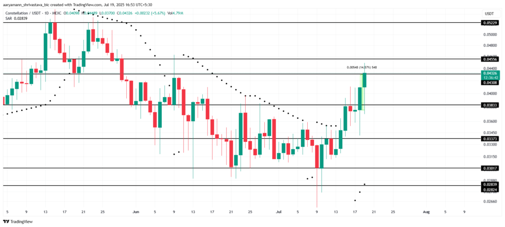 تحلیل قیمت DAG - منبع: TradingView