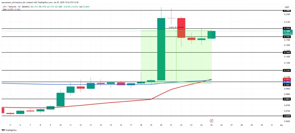 نمودار قیمت آلت کوین CFX - منبع: TradingView