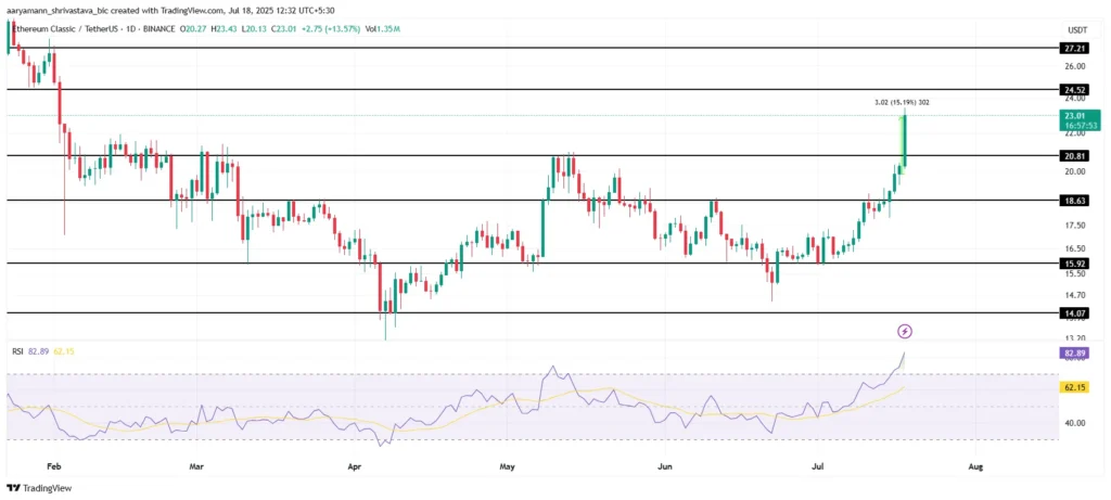 تحلیل قیمت آلت کوین ETC - منبع: TradingView