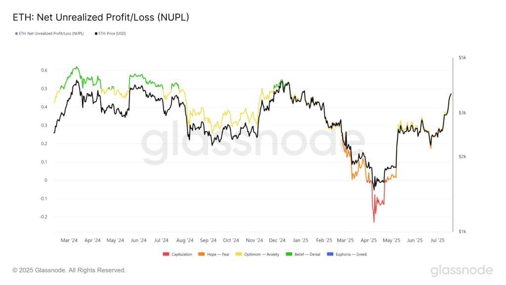 شاخص NUPL اتریوم - منبع:‌ GlassNode