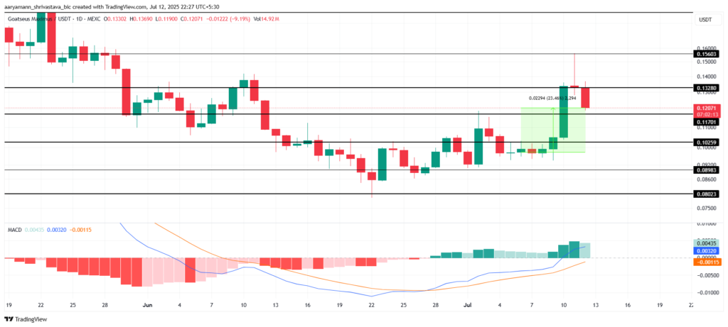نمودار قیمت میم کوین GOAT - منبع: TradingView
