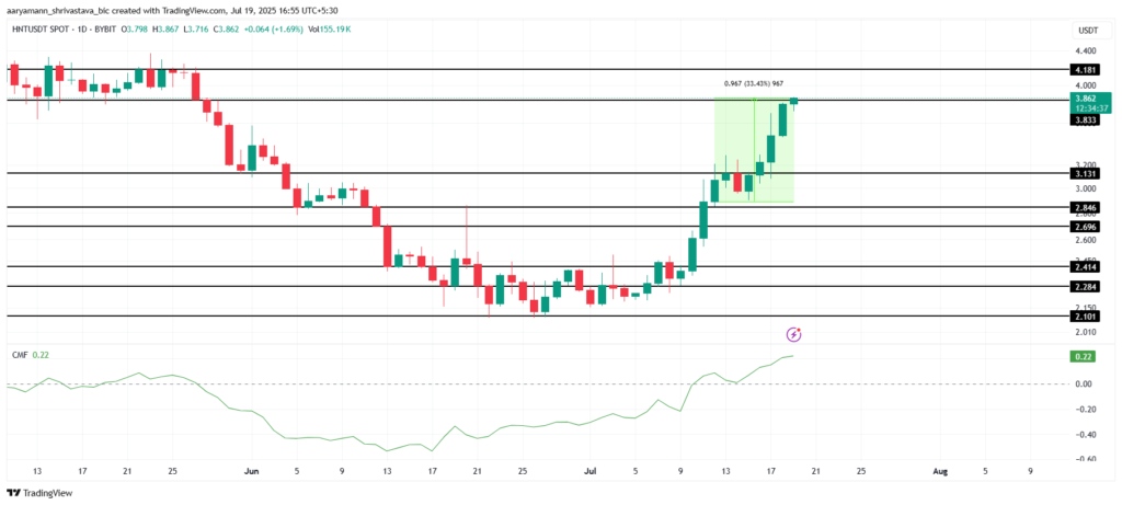 تحلیل قیمت آلت کوین HNT - منبع: TradingView