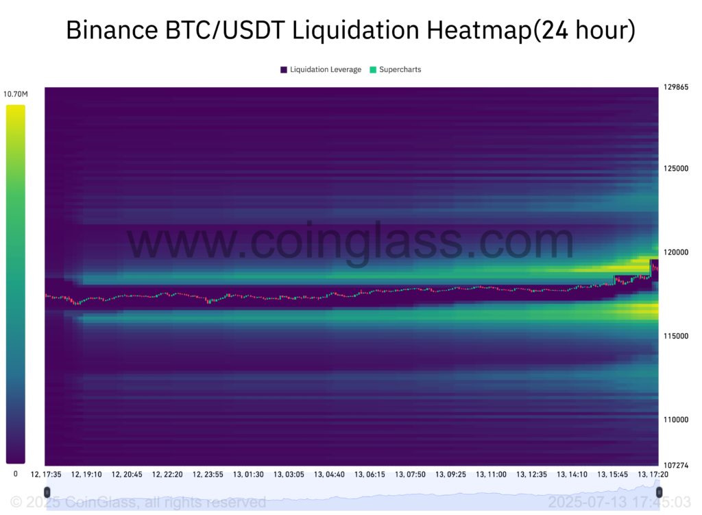 هیت مپ لیکوئیدیشن بیت کوین - منبع: کوین گلس