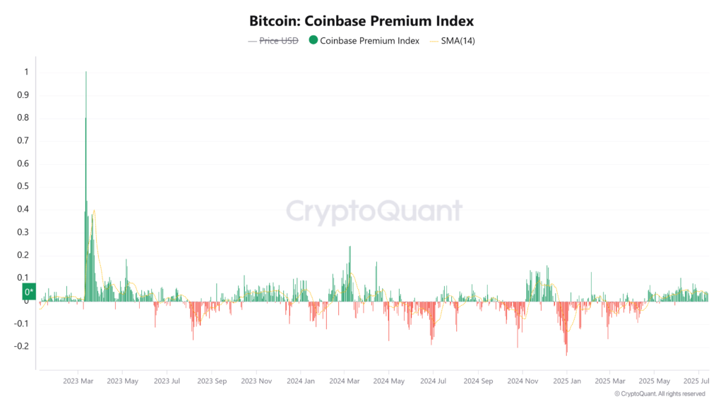شاخص پریمیوم کوین بیس بیت کوین - منبع: کریپتوکوانت