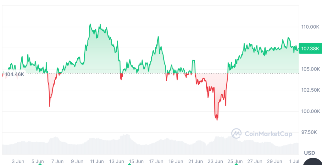 نمودار قیمت بیت کوین - منبع: کوین مارکت کپ