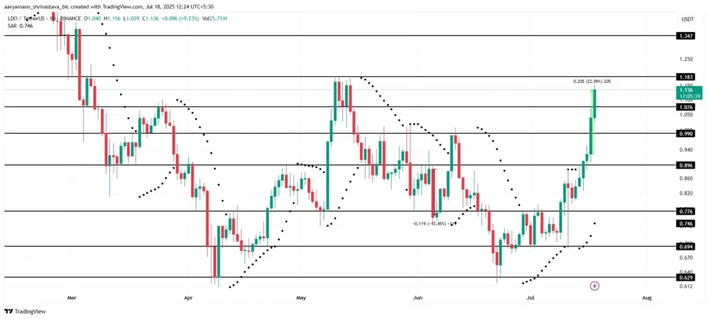 تحلیل قیمت آلت کوین LDO - منبع: TradingView
