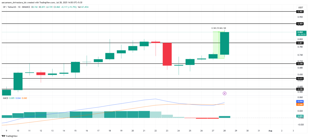 تحلیل قیمت آلت کوین OP - منبع: TradingView