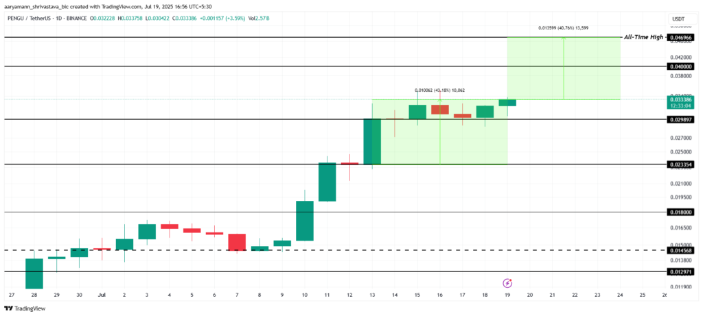 تحلیل قیمت آلت کوین PENGU - منبع: TradingView