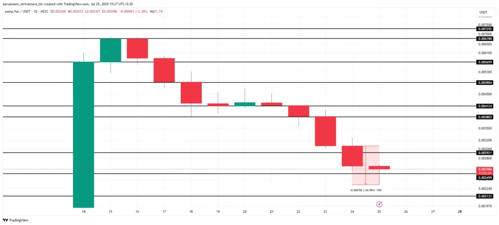 نمودار قیمت آلت کوین PUMP - منبع: TradingView