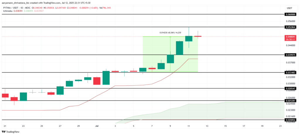 نمودار قیمت میم کوین PYTHIA - منبع: TradingView