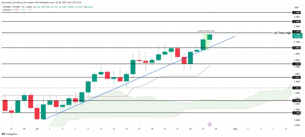 عملکرد میم کوین SPX6900 - منبع: TradingView