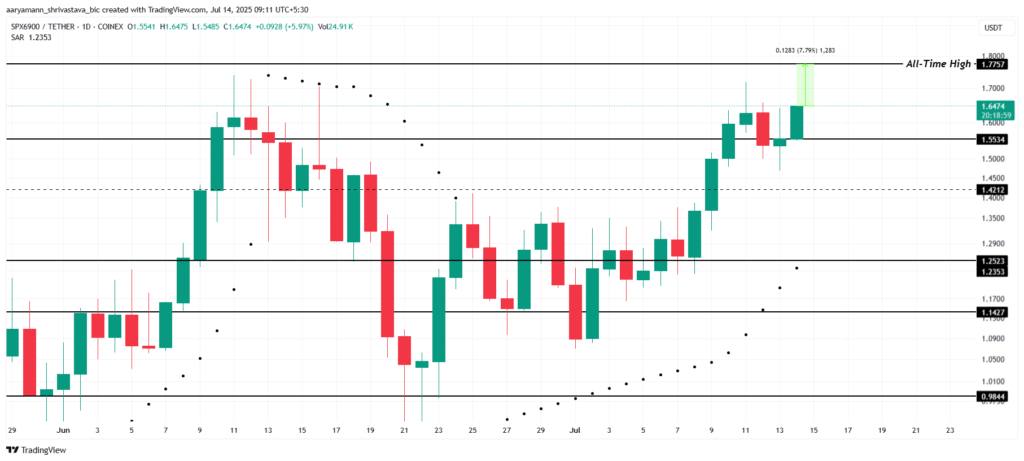 نمودار SPX - منبع: TradingView