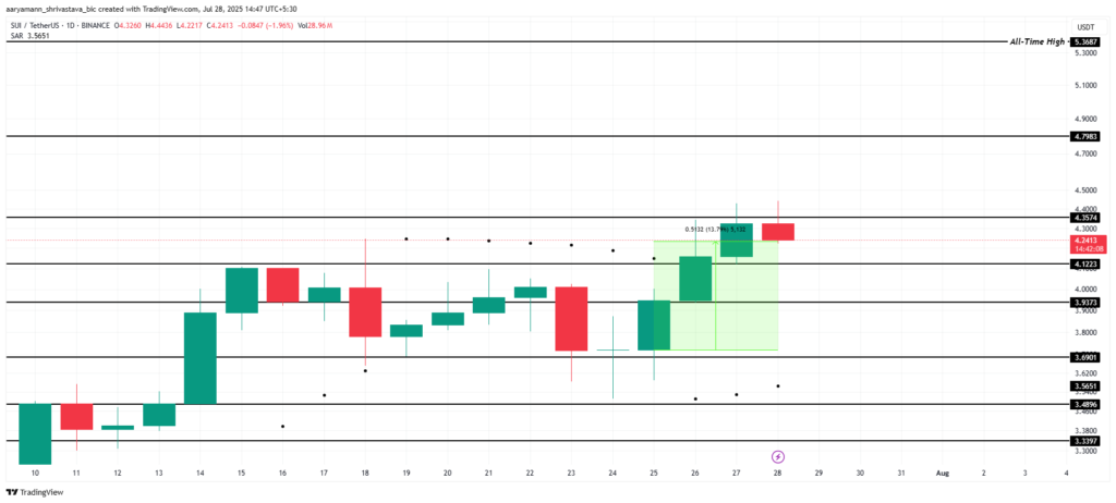 تحلیل قیمت آلت کوین SUI - منبع: TradingView