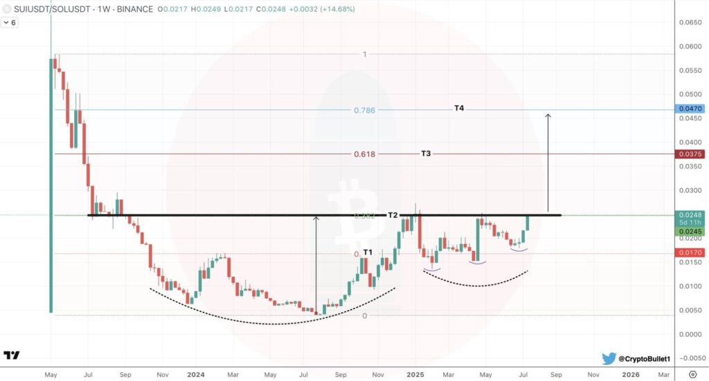 نمودار هفتگی قیمت سویی نمودار هفتگی قیمت سویی