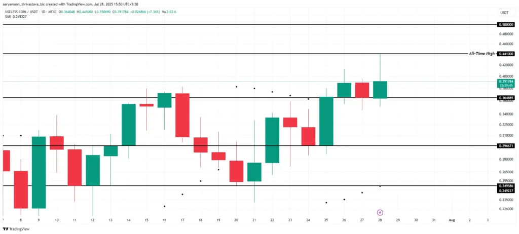 عملکرد میم کوین USELESS - منبع: TradingView