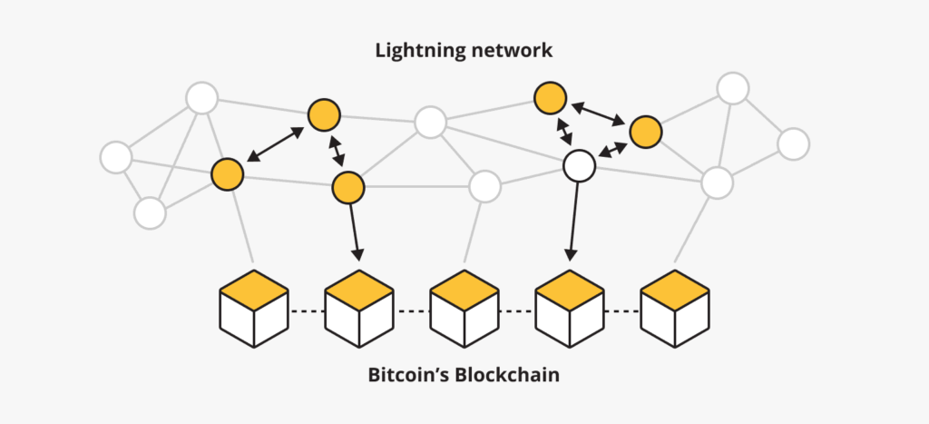 نحوه کار شبکه لایتنینگ بیت کوین - منبع: cointelegraph