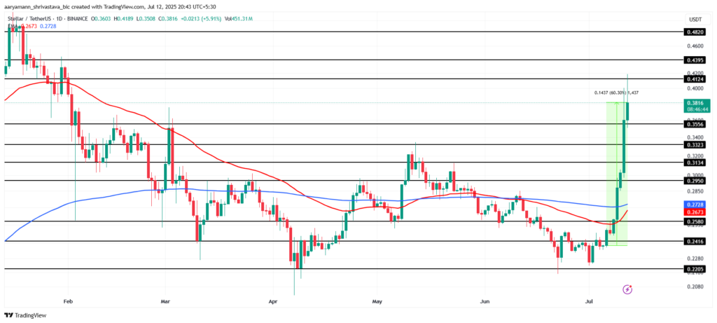 تحلیل قیمت آلت کوین XLM - منبع: TradingView