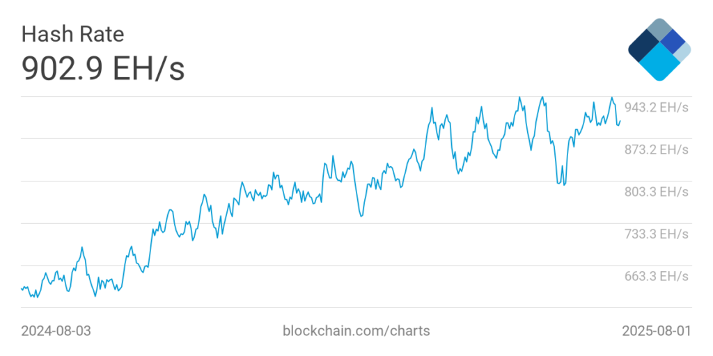 هش‌ریت شبکه بیت کوین - منبع: Blockchain.com