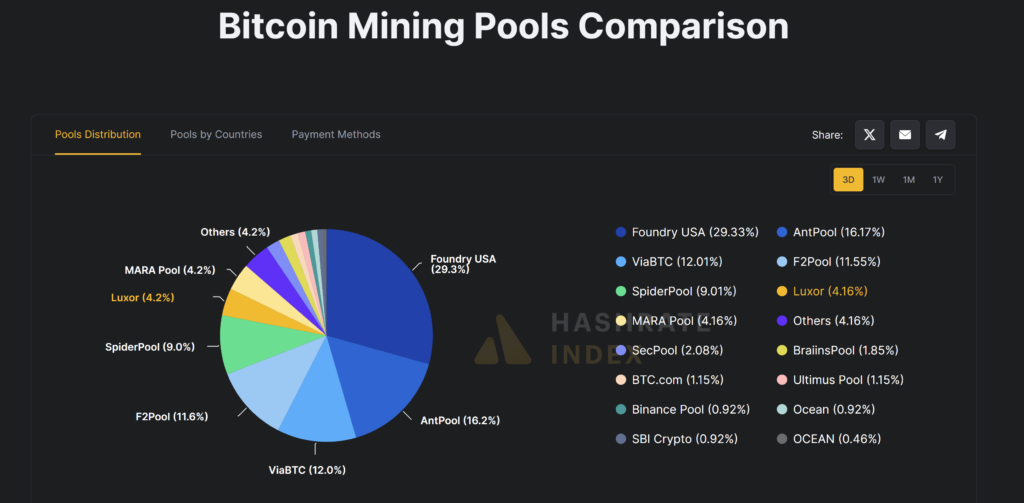 سهم استخرهای مختلف از هش‌ریت بیت کوین - منبع: Hashrate Index