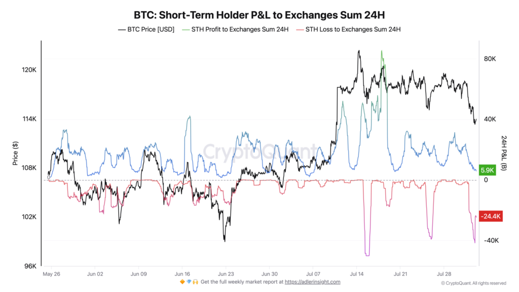 نمودار مقدار بیت کوین‌های کوتاه‌مدت منتقل شده به صرافی‌ها در حالت سود یا ضرر – منبع: CryptoQuant
