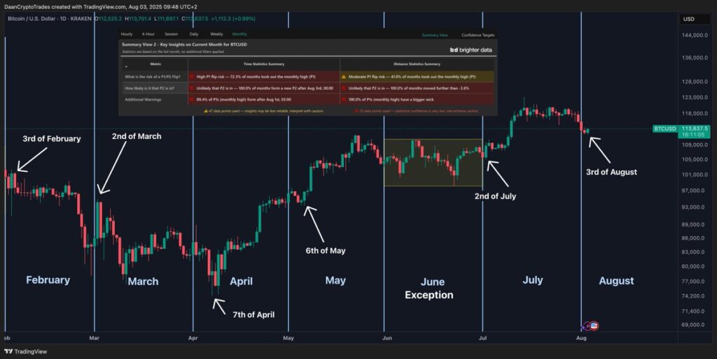 نمودار بیت کوین تایم فریم ۱ روزه - منبع: Daan Crypto Trades/X