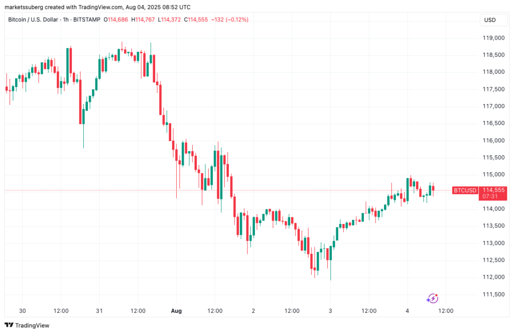 نمودار بیت کوین تایم فریم ۱ ساعته - منبع: TradingView