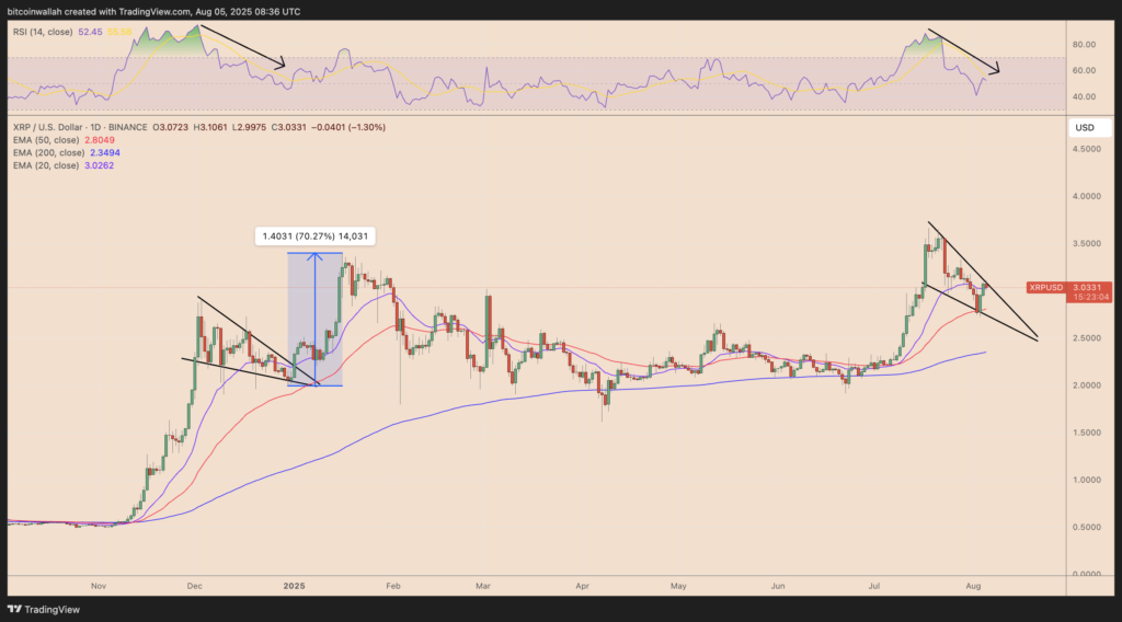 نمودار ریپل تایم فریم ۱ روزه - منبع: TradingView