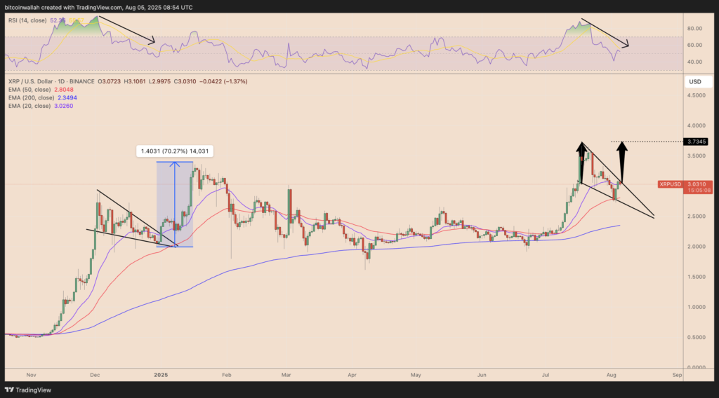 نمودار ریپل تایم فریم ۱ روزه - منبع: TradingView