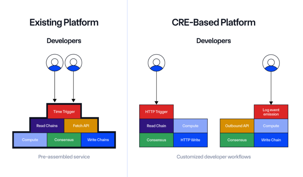 اینفوگرافیک توسعه CRE - منبع: Chainlink