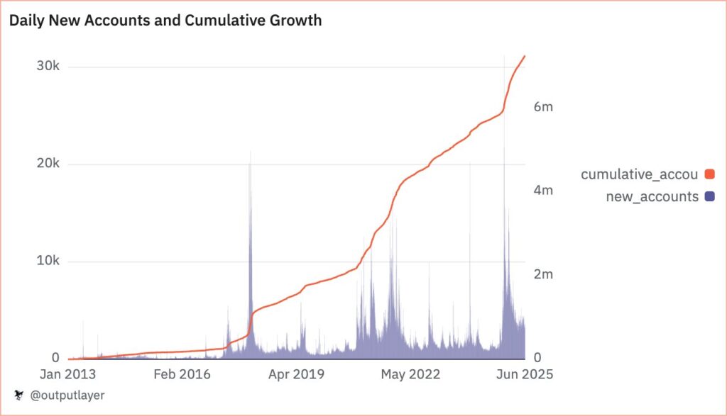 نمودار رشد بلاکچین ریپل - منبع: Dune Analytics