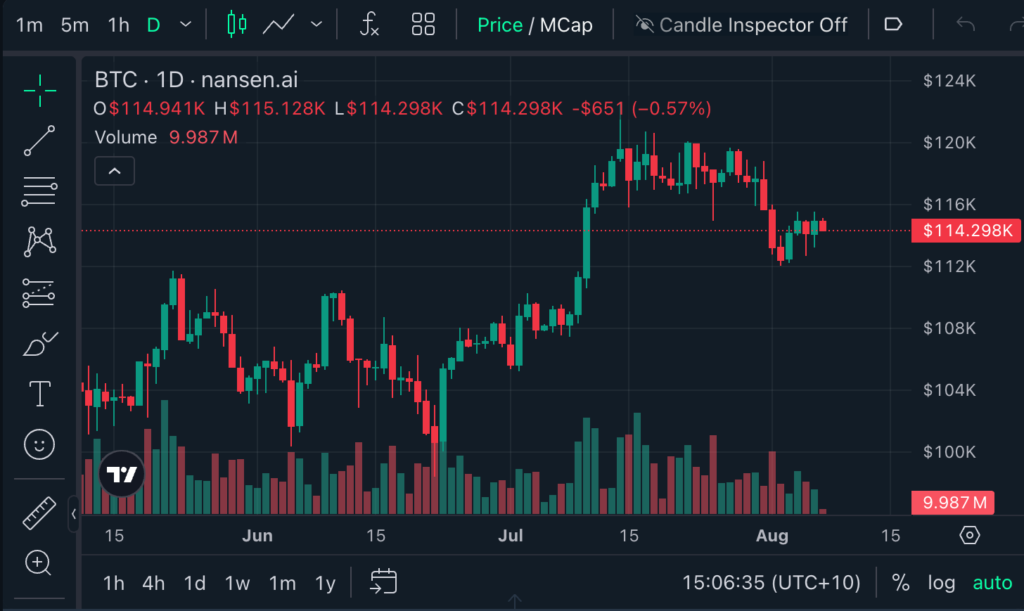 نمودار روزانه قیمت بیت کوین - منبع: TradingView