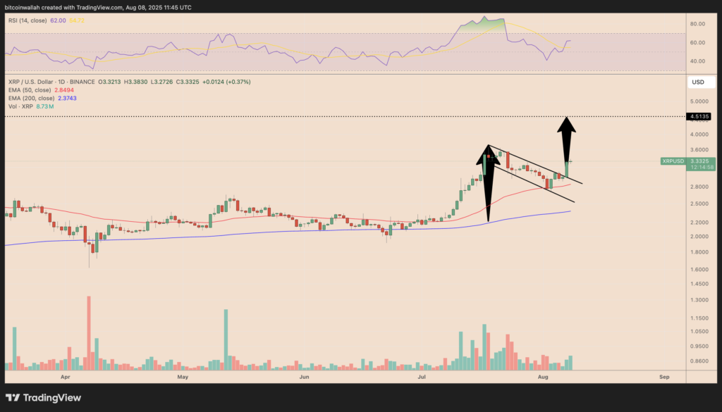 نمودار روزانه قیمت ریپل - منبع: TradingView