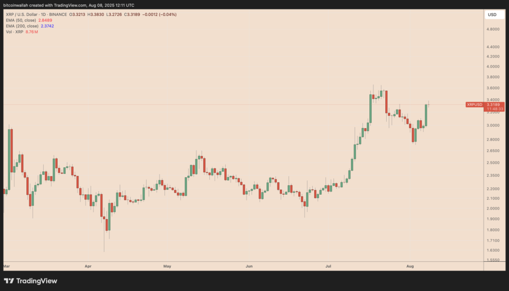 نمودار روزانه قیمت ریپل - منبع: TradingView