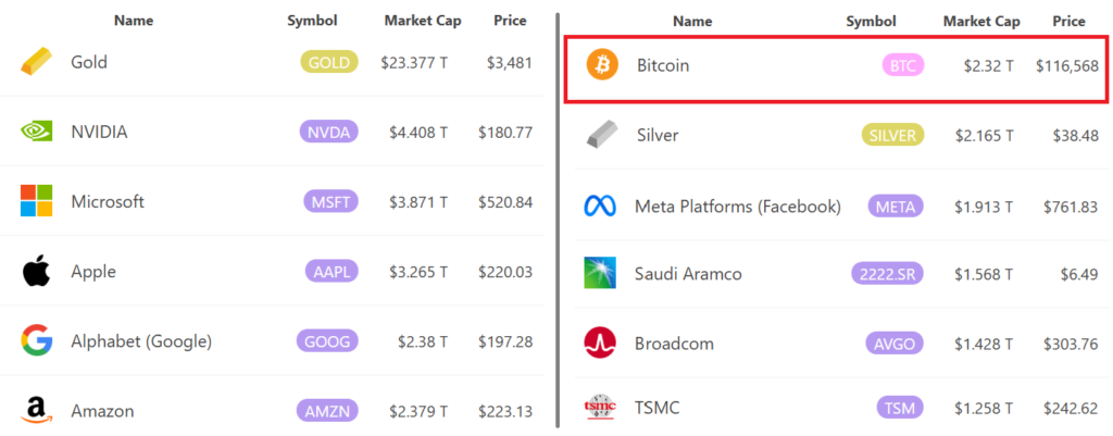 بیت کوین در رده هفتم ارزشمندترین دارایی‌های جهان - منبع: 8marketcap 