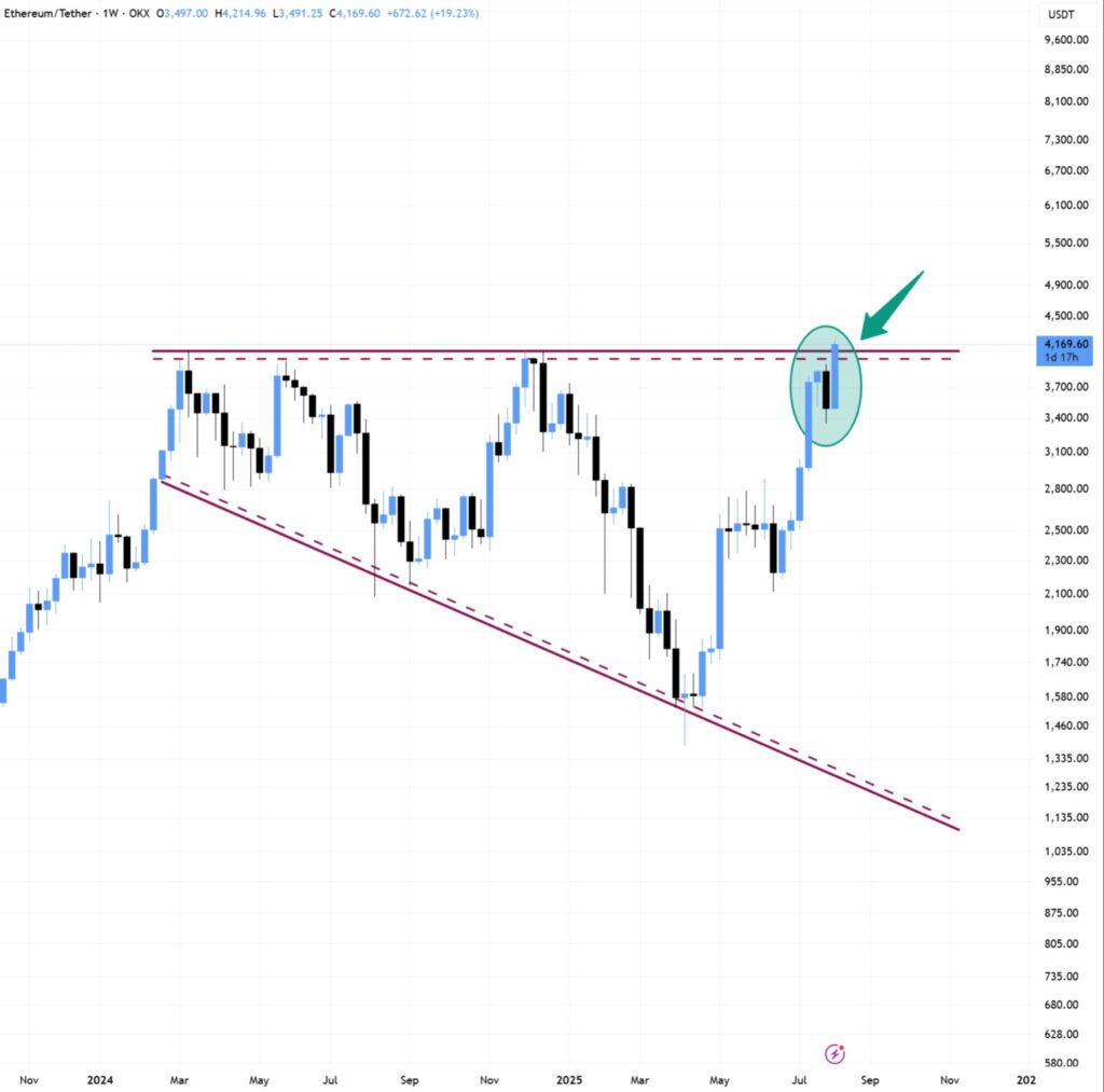 نمودار هفتگی قیمت اتریوم - منبع: TradingView