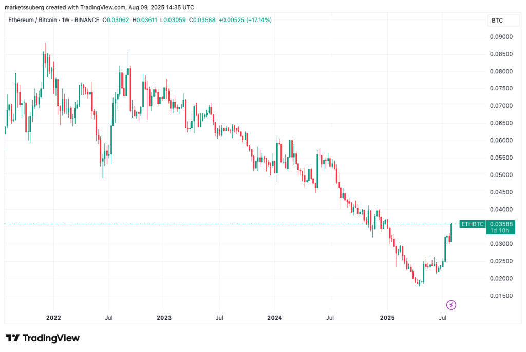 نمودار هفتگی ETH/BTC - منبع: TradingView